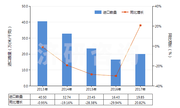 2013-2017年中國其他人造纖維長絲印花布(HS54083400)進(jìn)口量及增速統(tǒng)計 2013-2017年中國其他人造纖維長絲印花布(HS54083400)進(jìn)口量及增速統(tǒng)計